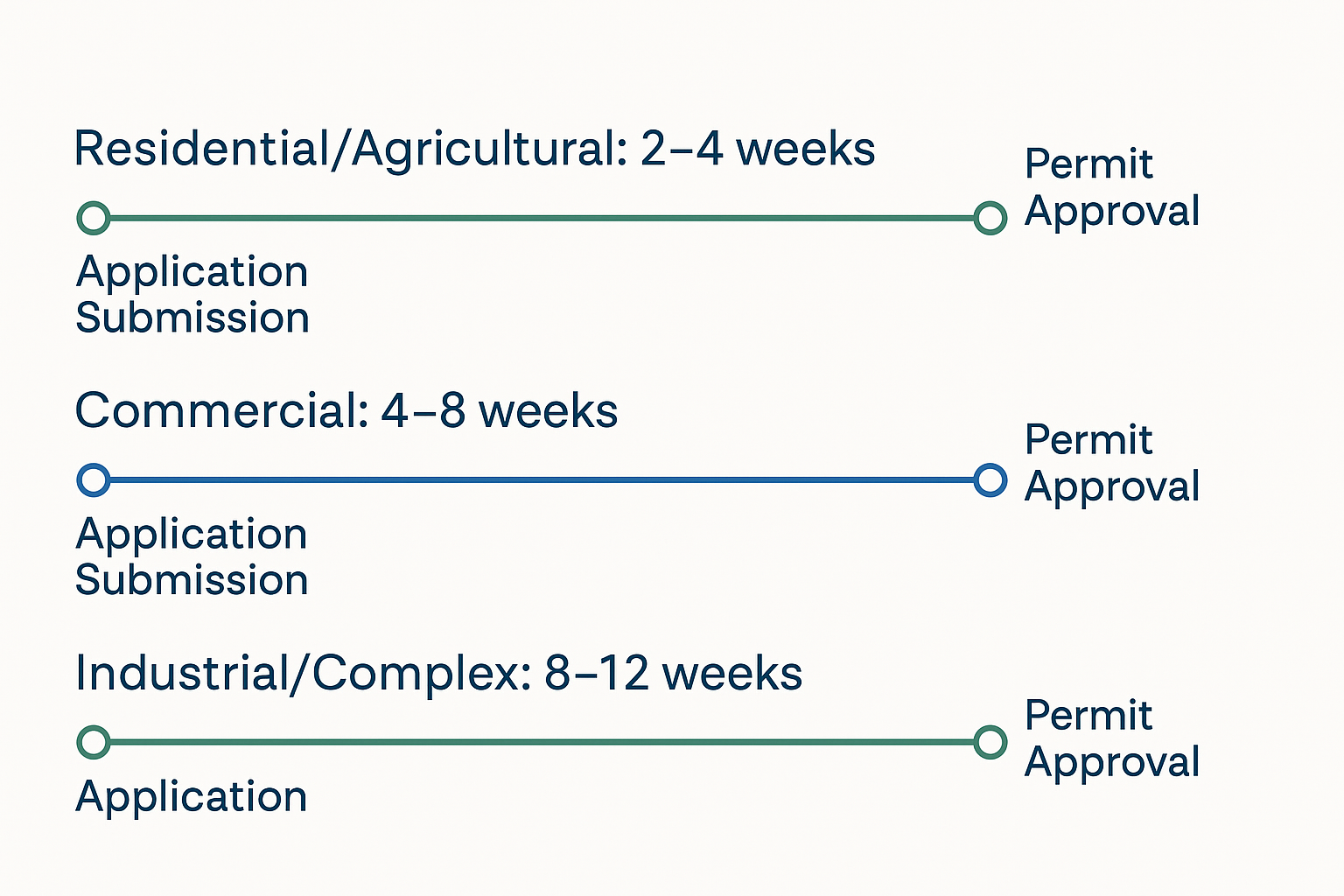 Steel building permits timeline comparing approval periods: residential 2-4 weeks, commercial 4-8 weeks, industrial 8-12 weeks