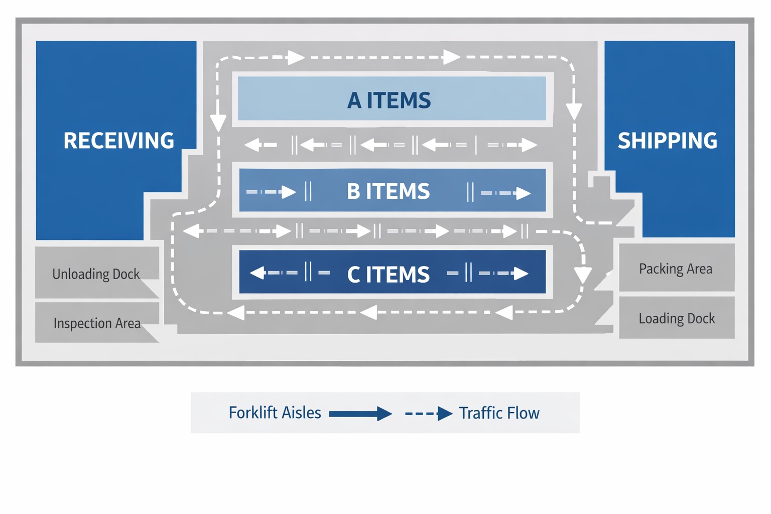 Warehouse building layout diagram showing A/B/C velocity zones, traffic flow patterns, and receiving-to-shipping workflow optimization