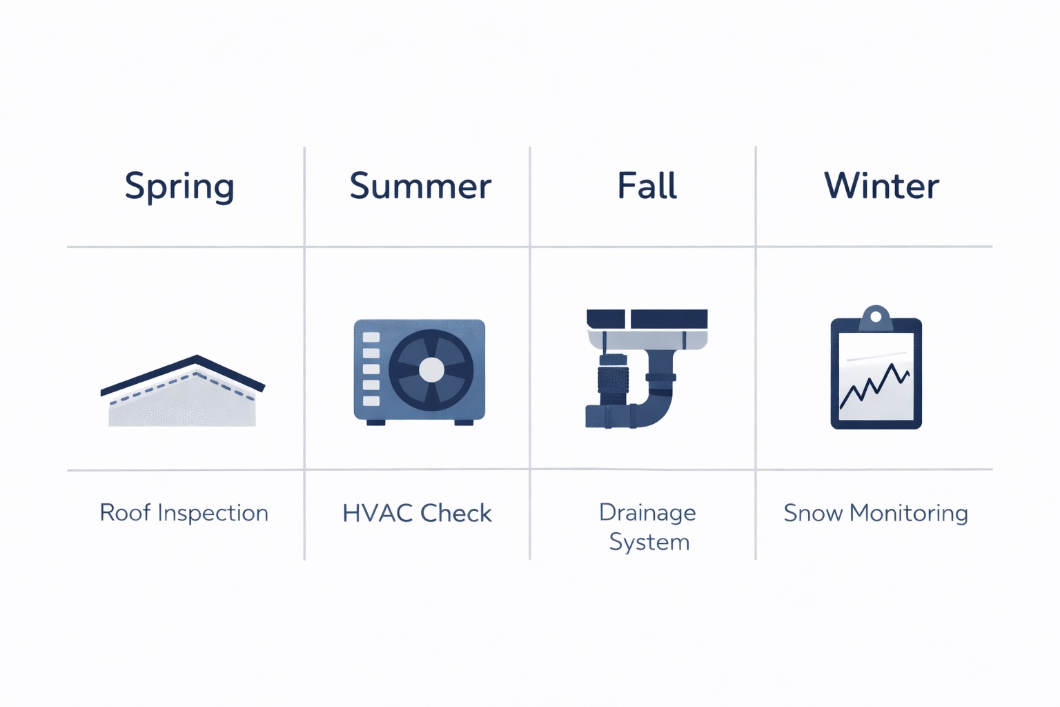 Seasonal schedule infographic for commercial metal building maintenance showing quarterly tasks