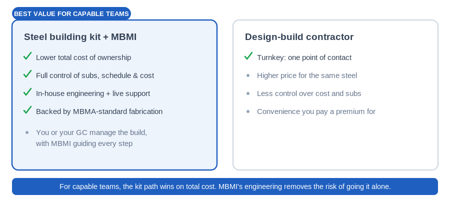 Comparison showing the steel building kit path with MBMI wins on total cost, control, and in-house engineering support, while a design-build contractor offers turnkey convenience at a higher price and less control.