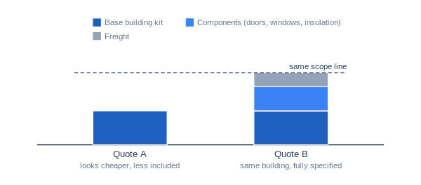 Diagram comparing two steel building quotes: a base kit versus a base kit plus components and freight, showing why buyers should normalize scope before comparing.